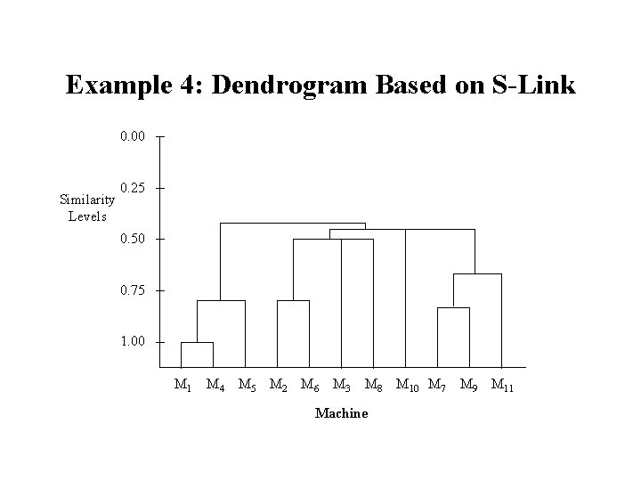 Example 4: Dendrogram Based on S-Link 0. 00 Similarity Levels 0. 25 0. 50