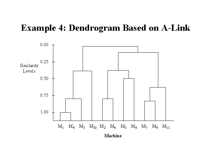 Example 4: Dendrogram Based on A-Link 0. 00 Similarity Levels 0. 25 0. 50