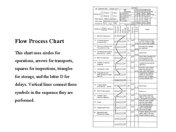 Flow Process Chart This chart uses circles for operations, arrows for transports, squares for