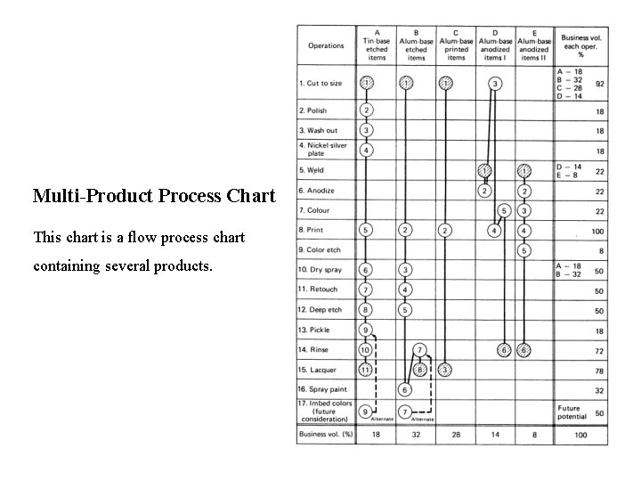 Multi-Product Process Chart This chart is a flow process chart containing several products. 