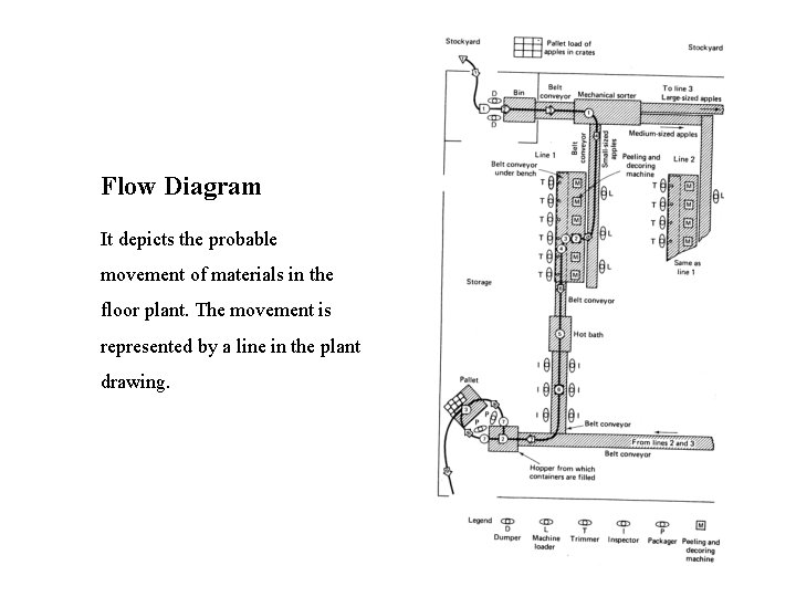 Flow Diagram It depicts the probable movement of materials in the floor plant. The