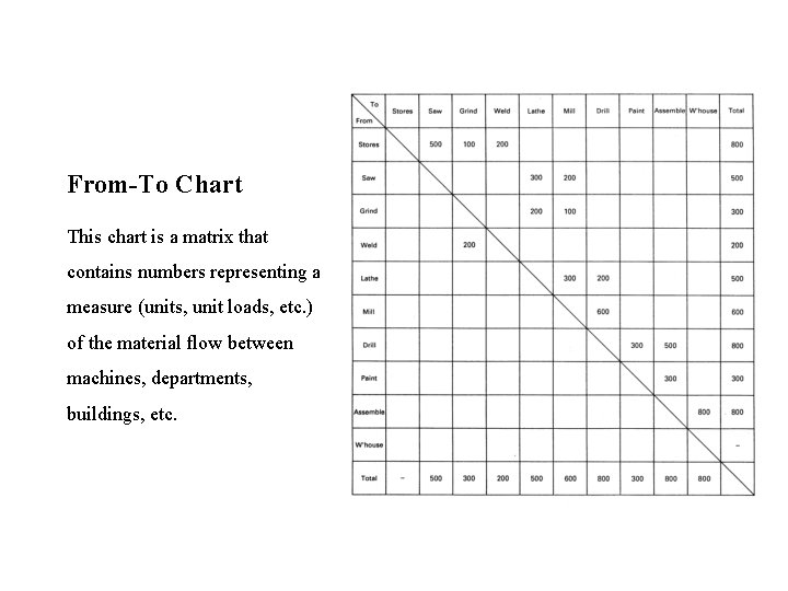 From-To Chart This chart is a matrix that contains numbers representing a measure (units,