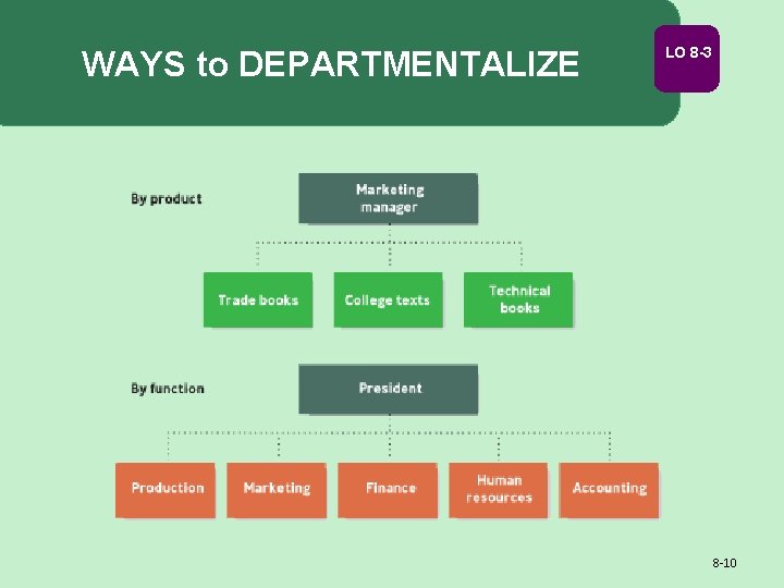 WAYS to DEPARTMENTALIZE LO 8 -3 8 -10 