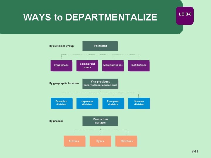 WAYS to DEPARTMENTALIZE LO 8 -3 8 -11 WAYS to DEPARTMENTALIZE LO 8 -3 8 -11