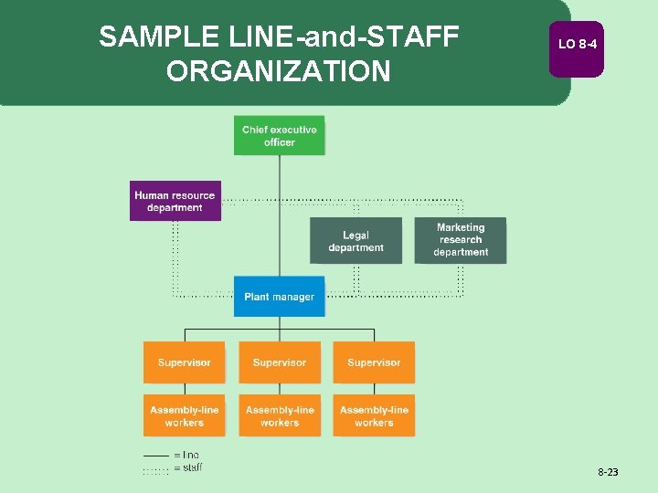 SAMPLE LINE-and-STAFF ORGANIZATION LO 8 -4 8 -23 SAMPLE LINE-and-STAFF ORGANIZATION LO 8 -4 8 -23