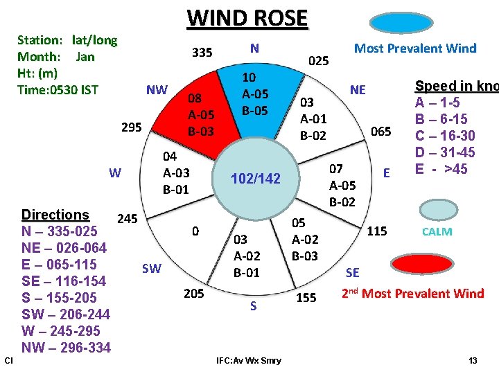 WIND ROSE Station: lat/long Month: Jan Ht: (m) Time: 0530 IST 335 NW 295