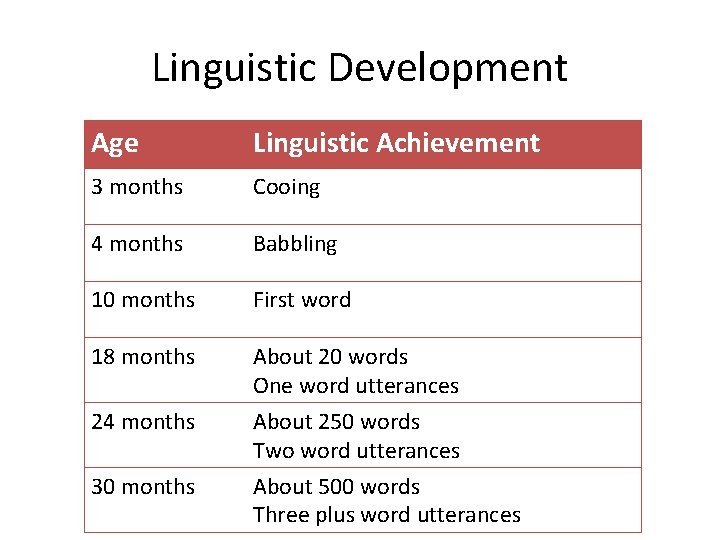 Linguistic Development Age Linguistic Achievement 3 months Cooing 4 months Babbling 10 months First