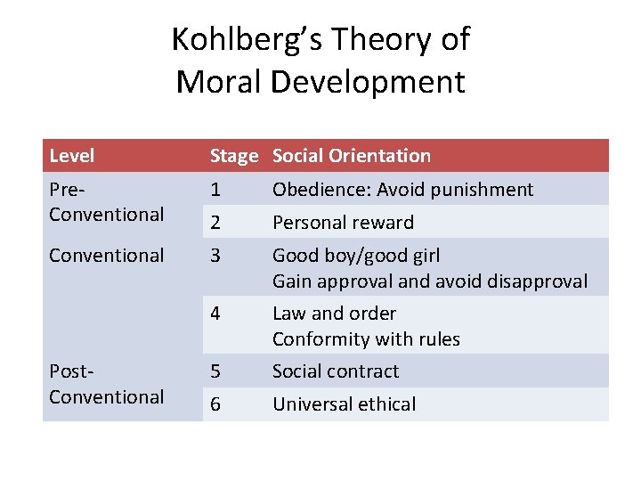 Kohlberg’s Theory of Moral Development Level Stage Social Orientation Pre. Conventional 1 Obedience: Avoid