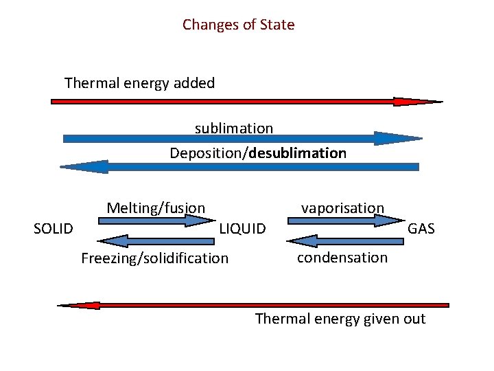 Changes of State Thermal energy added sublimation Deposition/desublimation Deposition/ SOLID Melting/fusion LIQUID Freezing/solidification vaporisation