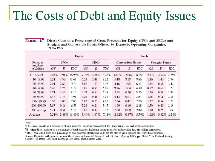 The Costs of Debt and Equity Issues 