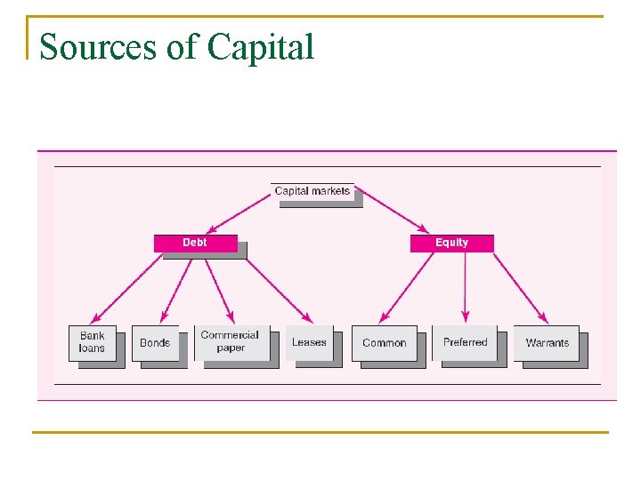 Sources of Capital 