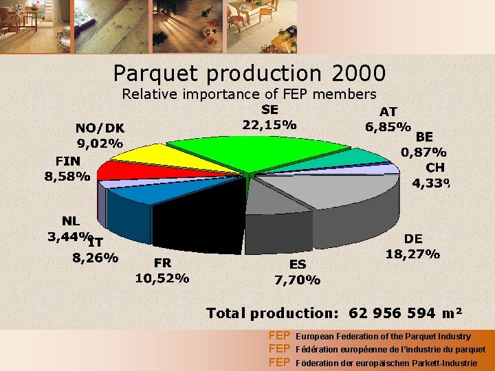 Parquet production 2000 Relative importance of FEP members Total production: 62 956 594 m² Parquet production 2000 Relative importance of FEP members Total production: 62 956 594 m²