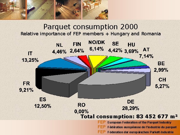 Parquet consumption 2000 Relative importance of FEP members + Hungary and Romania Total consumption: Parquet consumption 2000 Relative importance of FEP members + Hungary and Romania Total consumption: