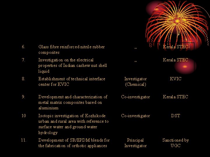 6. Glass fibre reinforced nitrile rubber composites , , Kerala STEC 7. Investigation on 6. Glass fibre reinforced nitrile rubber composites , , Kerala STEC 7. Investigation on
