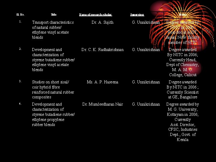 Sl. No. Title Name of research scholar Supervisor Status 1. Transport characteristics of natural