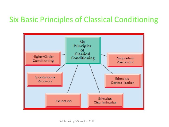 Six Basic Principles of Classical Conditioning ©John Wiley & Sons, Inc. 2010 