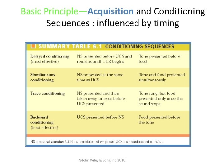 Basic Principle—Acquisition and Conditioning Sequences : influenced by timing ©John Wiley & Sons, Inc.