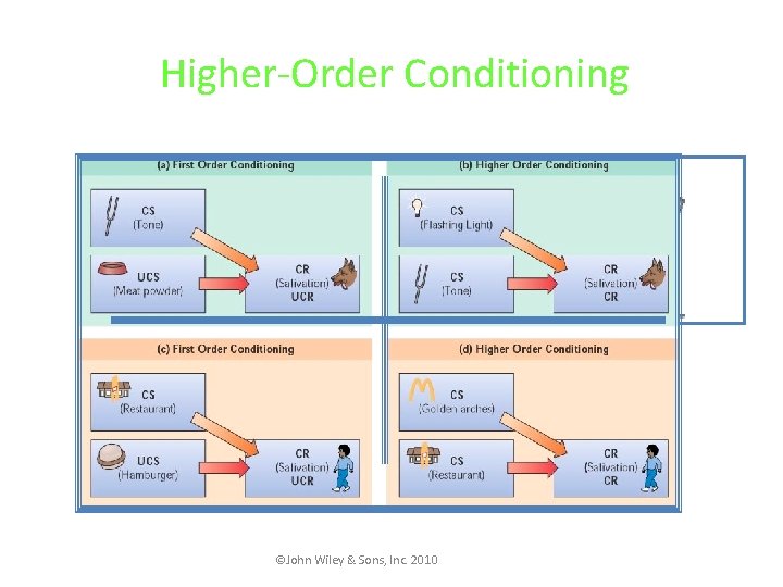 Higher-Order Conditioning ©John Wiley & Sons, Inc. 2010 
