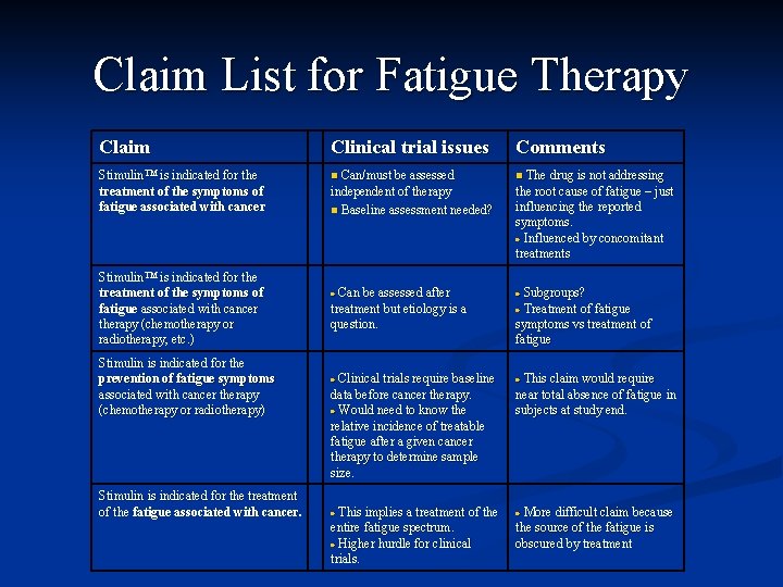 Claim List for Fatigue Therapy Claim Clinical trial issues Comments Stimulin™ is indicated for