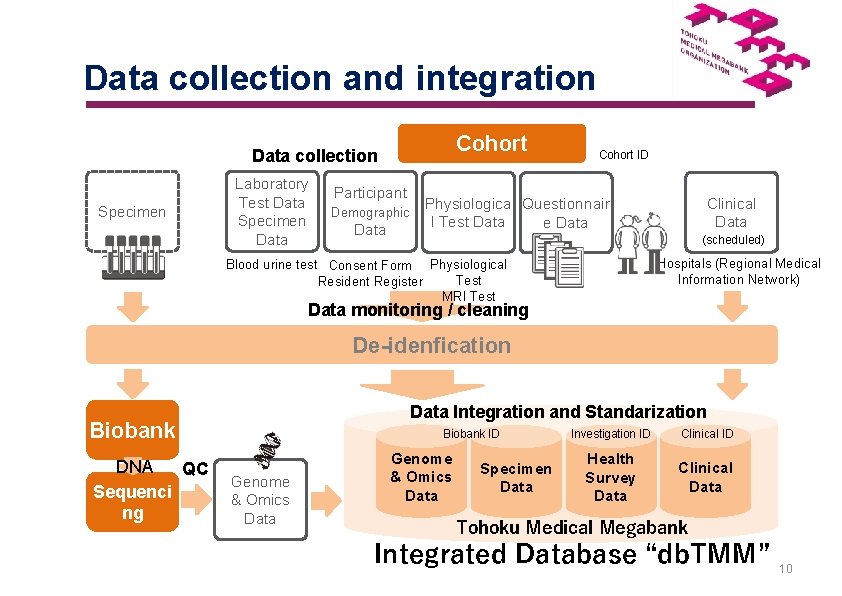 　 　Data collection and integration Cohort Data collection Specimen Laboratory Test Data Specimen Data