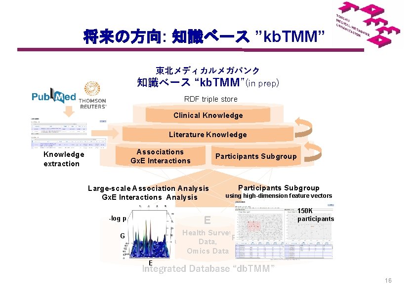 　 　 将来の方向: 知識ベース ”kb. TMM” 東北メディカルメガバンク 知識ベース “kb. TMM”(in prep) RDF triple store