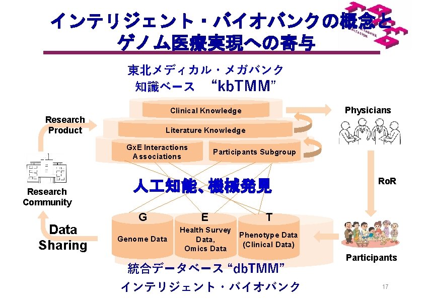 インテリジェント・バイオバンクの概念と ゲノム医療実現への寄与 　 東北メディカル・メガバンク 知識ベース 　“kb. TMM” Physicians Clinical Knowledge Research Product Literature Knowledge