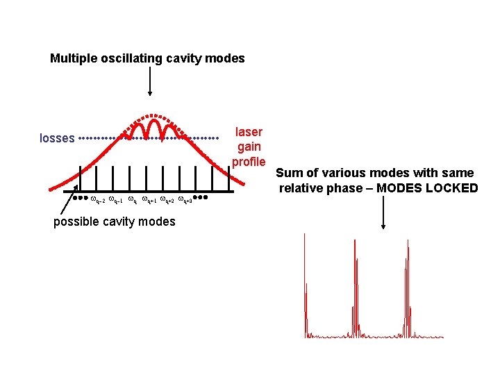 Multiple oscillating cavity modes multiple oscillating cavity modes laser gain profile losses wq-2 wq-1