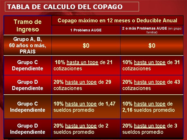 TABLA DE CALCULO DEL COPAGO Tramo de Ingreso Grupo A, B, 60 años o
