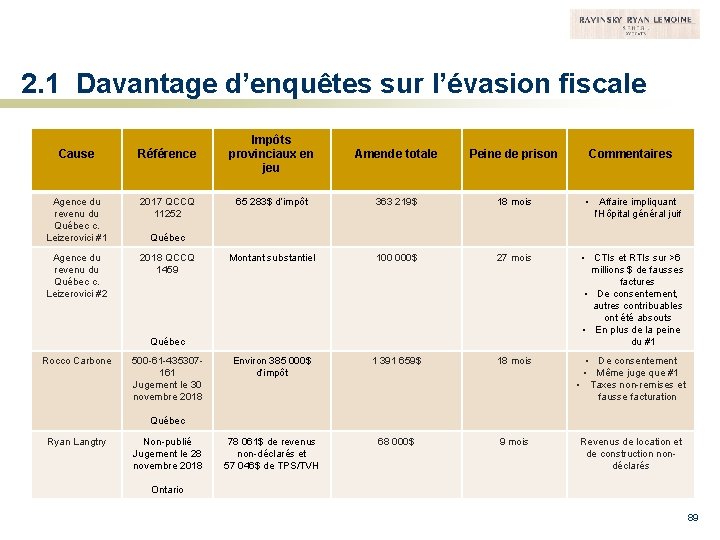 2. 1 Davantage d’enquêtes sur l’évasion fiscale Cause Référence Agence du revenu du Québec