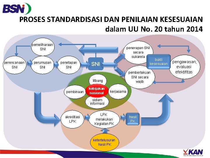 PROSES STANDARDISASI DAN PENILAIAN KESESUAIAN dalam UU No. 20 tahun 2014 pemeliharaan SNI perencanaan