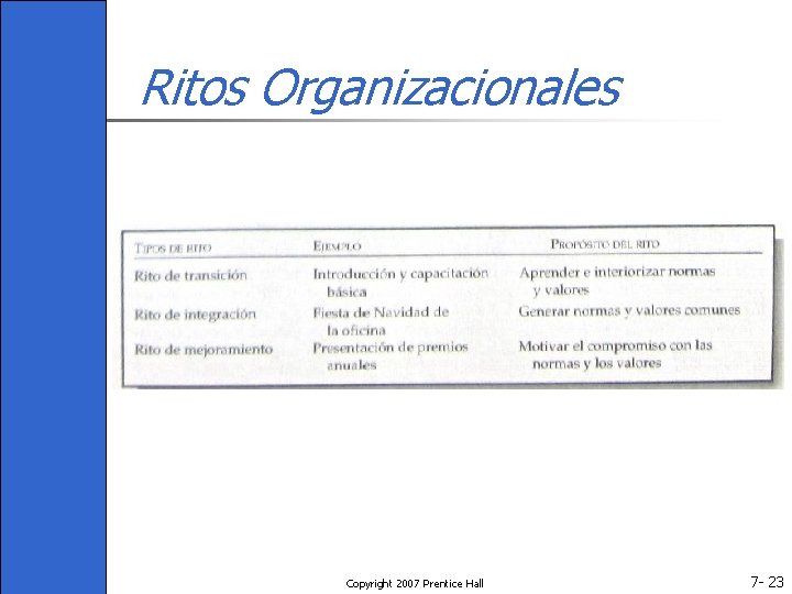 Ritos Organizacionales Copyright 2007 Prentice Hall 7 - 23 