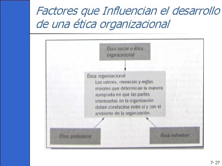 Factores que Influencian el desarrollo de una ética organizacional 7 - 27 Factores que Influencian el desarrollo de una ética organizacional 7 - 27