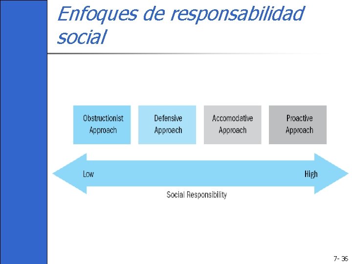 Enfoques de responsabilidad social 7 - 36 Enfoques de responsabilidad social 7 - 36