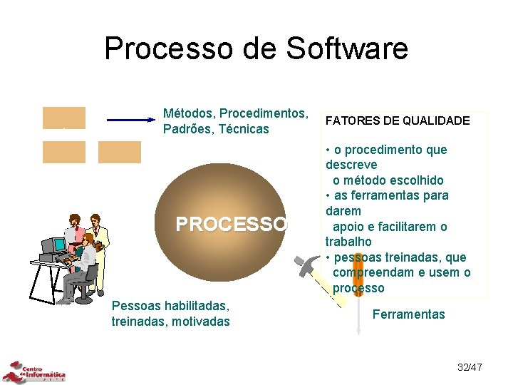 Processo de Software Métodos, Procedimentos, Padrões, Técnicas PROCESSO Pessoas habilitadas, treinadas, motivadas FATORES DE