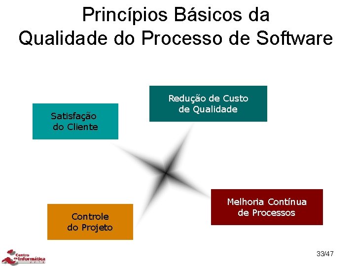 Princípios Básicos da Qualidade do Processo de Software Satisfação do Cliente Controle do Projeto
