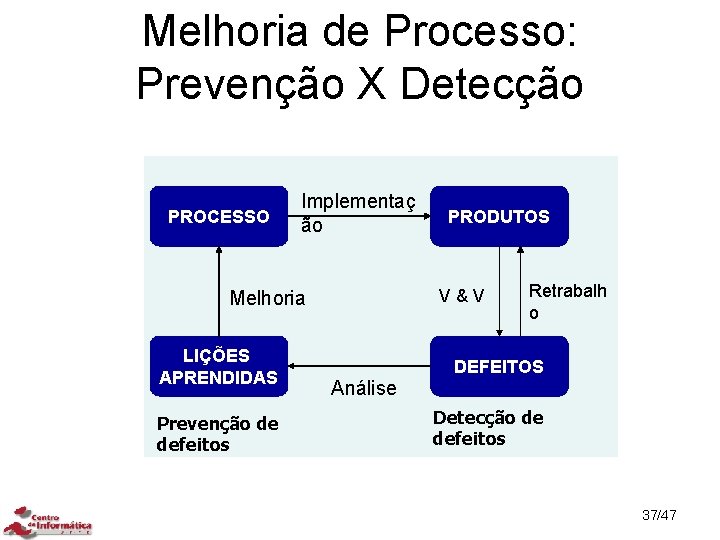 Melhoria de Processo: Prevenção X Detecção PROCESSO Implementaç ão V & V Melhoria LIÇÕES