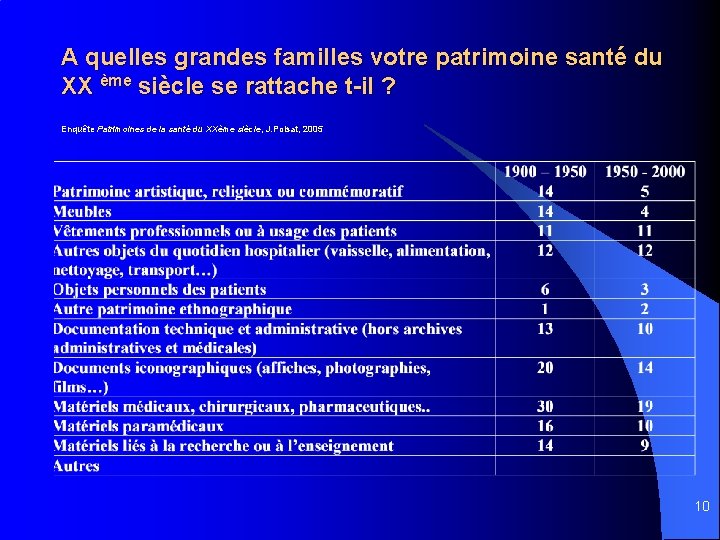 A quelles grandes familles votre patrimoine santé du XX ème siècle se rattache t-il