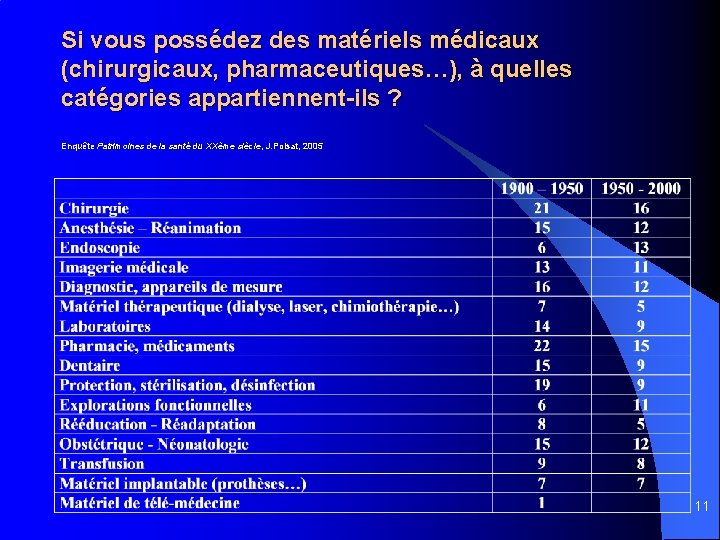 Si vous possédez des matériels médicaux (chirurgicaux, pharmaceutiques…), à quelles catégories appartiennent-ils ? Enquête