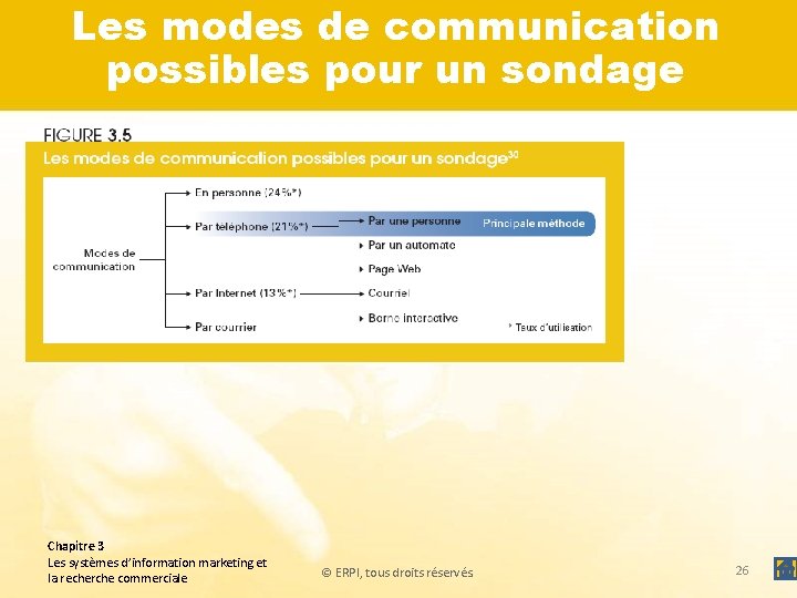 Les modes de communication possibles pour un sondage Chapitre 3 Les systèmes d’information marketing