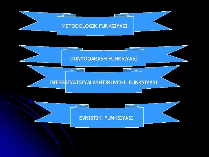 METODOLOGIK FUNKSIYASI DUNYOQARASH FUNKSIYASI INTEGRIYATSIYALASHTIRUVCHI FUNKSIYASI EVRISTIK FUNKSIYASI 