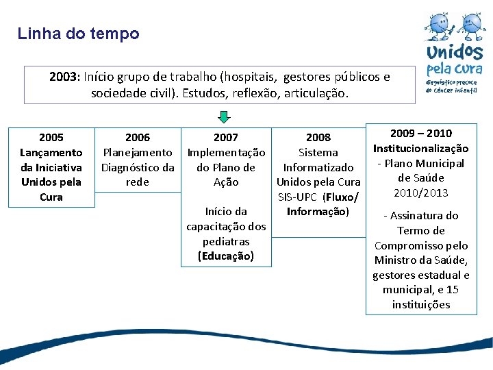 Linha do tempo 2003: Início grupo de trabalho (hospitais, gestores públicos e sociedade civil).