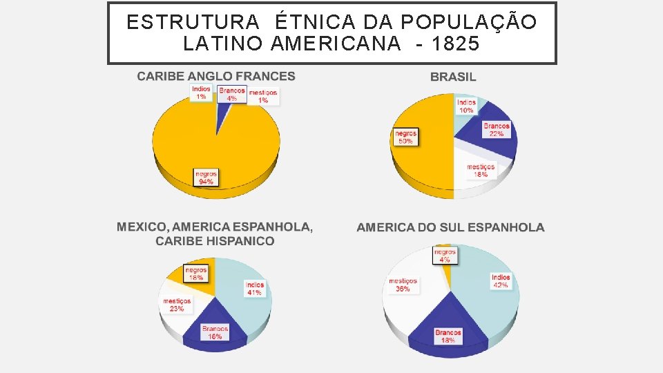 ESTRUTURA ÉTNICA DA POPULAÇÃO LATINO AMERICANA - 1825 