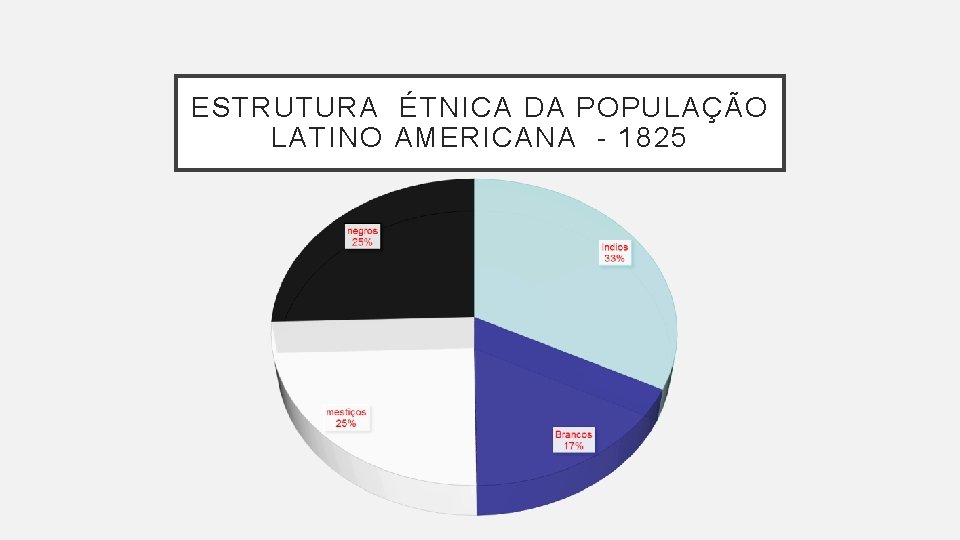 ESTRUTURA ÉTNICA DA POPULAÇÃO LATINO AMERICANA - 1825 