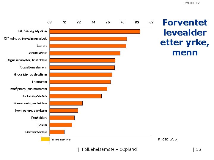 29. 08. 07 Forventet levealder etter yrke, menn Kilde: SSB Yrkesinaktive | Folkehelsemøte -