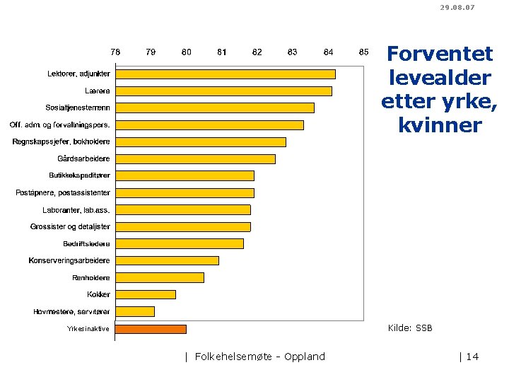 29. 08. 07 Forventet levealder etter yrke, kvinner Kilde: SSB Yrkesinaktive | Folkehelsemøte -