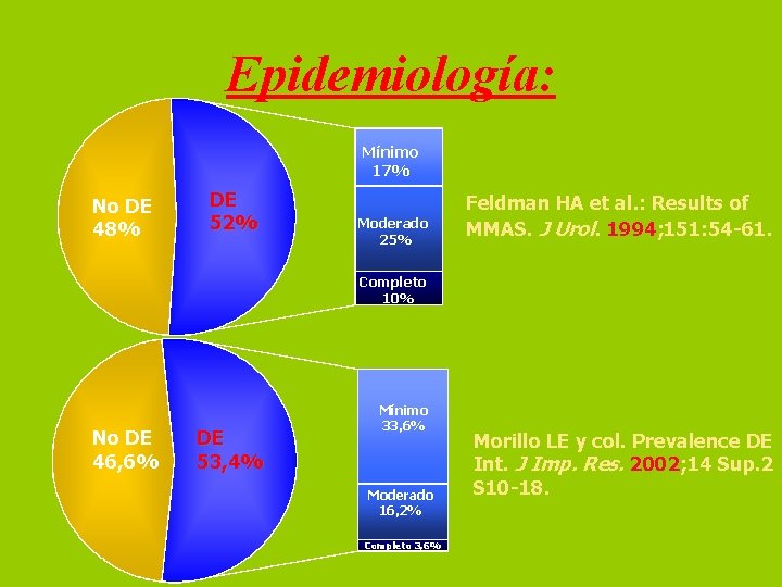 Epidemiología: Mínimo 17% No DE 48% DE 52% Moderado 25% Feldman HA et al.