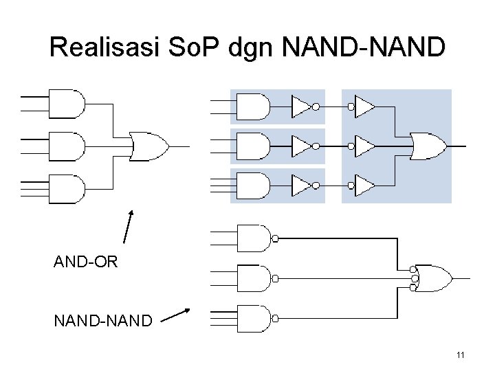 Realisasi So. P dgn NAND-NAND AND-OR NAND-NAND 11 