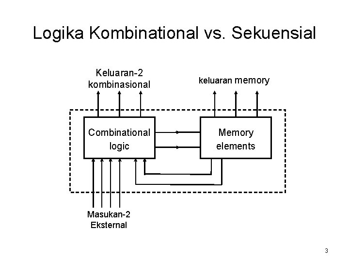 Logika Kombinational vs. Sekuensial Keluaran-2 kombinasional keluaran memory Combinational logic Memory elements Masukan-2 Eksternal
