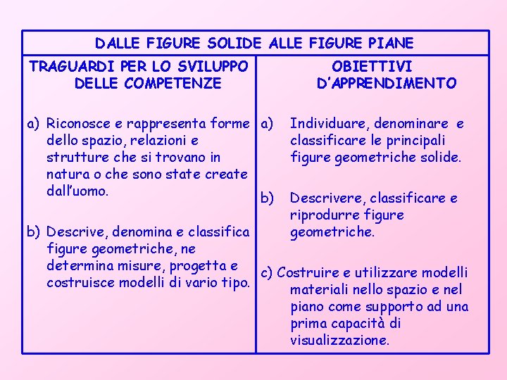 DALLE FIGURE SOLIDE ALLE FIGURE PIANE TRAGUARDI PER LO SVILUPPO DELLE COMPETENZE a) Riconosce