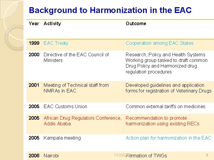 Background to Harmonization in the EAC Year Activity Outcome 1999 EAC Treaty Cooperation among